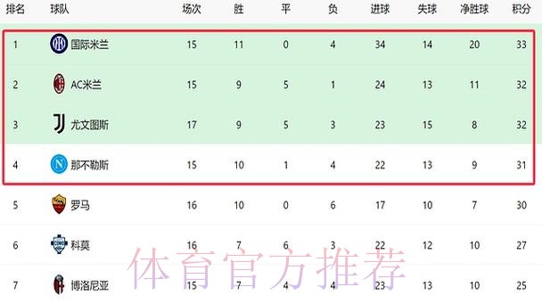 2-1！意甲争四格局大乱，尤文狂揽3连胜，与欧冠区只差1分